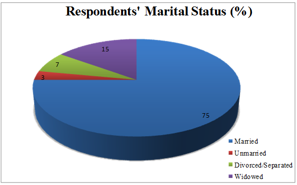 Respondents marital status