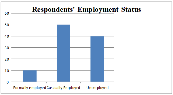 Respondents’ employment status