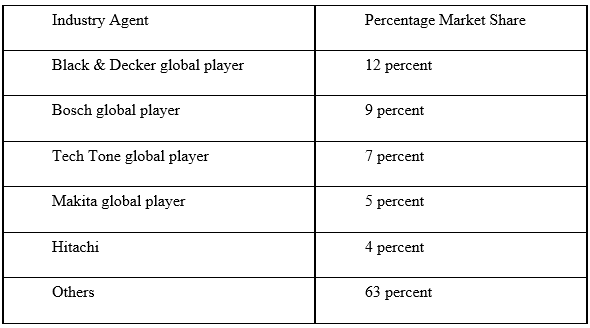 Table 1. Percentage market share of global industry players